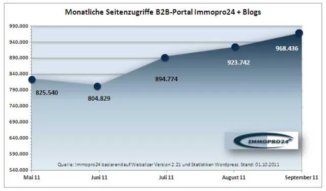 Gewerbeimmobilien Online: B2B-Portal Immopro24 im September mit knapp 1 Mio. aufgerufenen Seiten Bild: Gewerbeimmobilien Online: B2B-Portal Immopro24 im September mit knapp 1 Mio. aufgerufenen Seiten