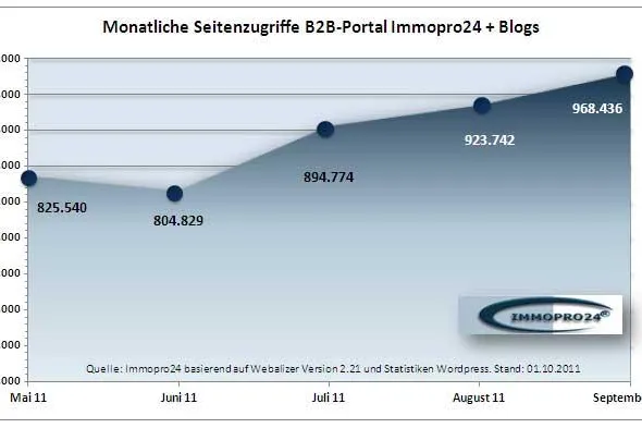 Bild: Gewerbeimmobilien Online: B2B-Portal Immopro24 im September mit knapp 1 Mio. aufgerufenen Seiten