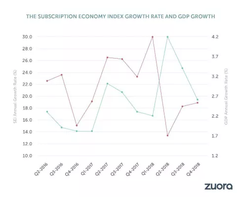 Bild: Die Subscription Economy wuchs in den letzten sieben Jahren um mehr als 300%