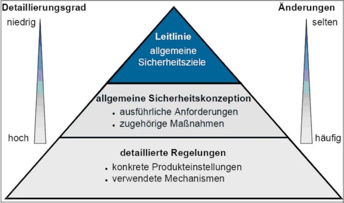 Die Grafik verdeutlicht Inhalte, Detaillierungsgrad und Aktualisierungsbedarf der drei Ebenen einer Sicherheitsrichtlinie. (Quelle: BSI)