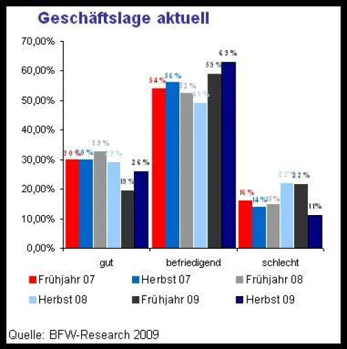 Bild: BFW Konjunkturumfrage - Immobilienbranche mit gespaltener Konjunkturstimmung