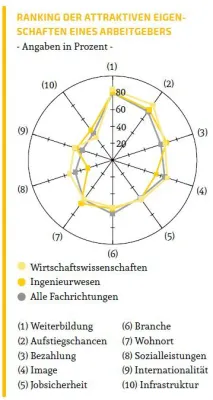 Bild: Berufsstart-Studie: Stillstand der Karriere versus Weiterbildungsmöglichkeiten, Aufstiegschancen und Bezahlung