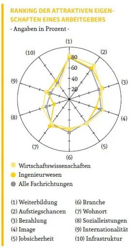 Bild: Berufsstart-Studie: Stillstand der Karriere versus Weiterbildungsmöglichkeiten, Aufstiegschancen und Bezahlung