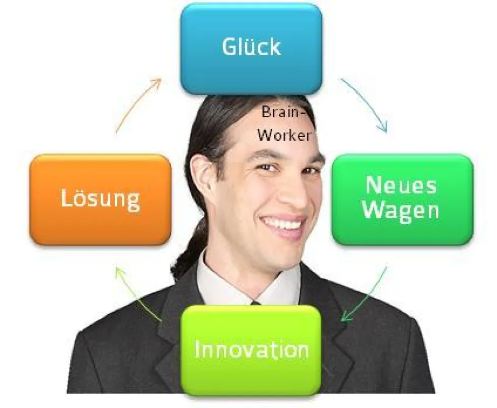 Innvoationszirkel Positiver Gefühle