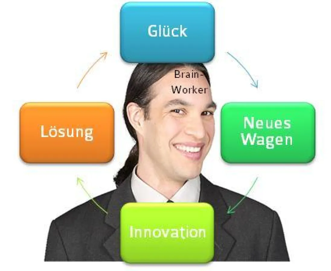 Innvoationszirkel Positiver Gefühle