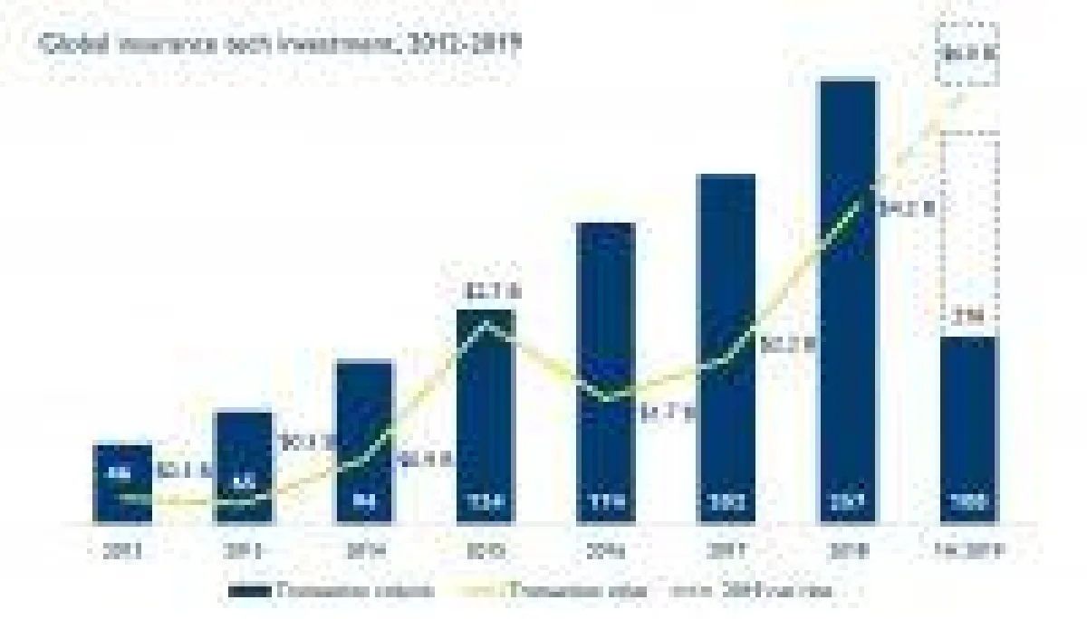 Hampleton Partners Insurtech M&A-Report: Wertzuwächse von Insurtech-Unternehmen nehmen Kurs auf die 6-Mrd.-USD-Schwelle