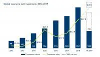 Bild: Hampleton M&A-Reports: Fintech und Insurtech mit Rekordinvestitionen