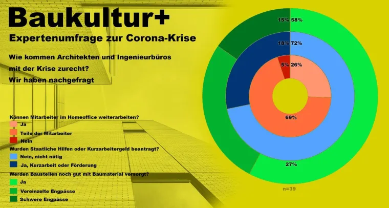 Expertenumfrage Corona-Krise Planen und Bauen Bild: Expertenumfrage Corona-Krise Planen und Bauen