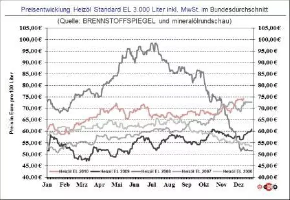Bild: BRENNSTOFFSPIEGEL: Heizölpreis erreicht neues Jahreshoch