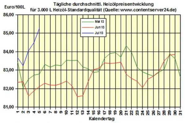 Bild: Brennstoffhandel.de: Heizöl-Preis - Tageskommentar: Heizölpreise zum Wochenende 0,9% fester