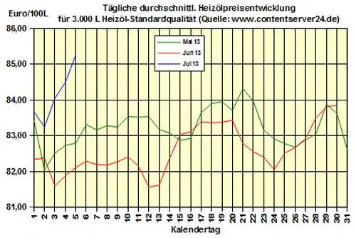 Bild: Brennstoffhandel.de: Heizöl-Preis - Tageskommentar: Heizölpreise zum Wochenende 0,9% fester