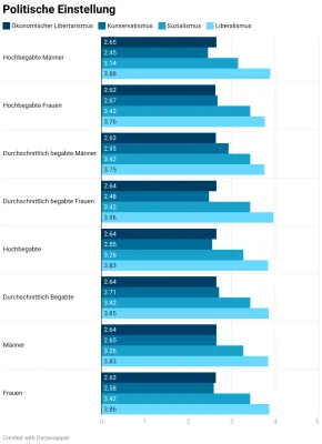 Bild: Unstatistik des Monats: Sind hochbegabte Männer wirklich weniger konservativ?