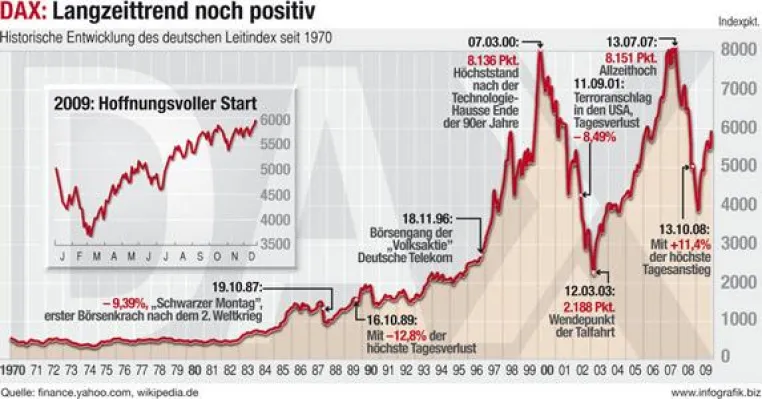 Bild: 40 Jahre Dax: Analyse des Leitindex seit 1970 (Honorarfreie Pressegrafik/Infografik)