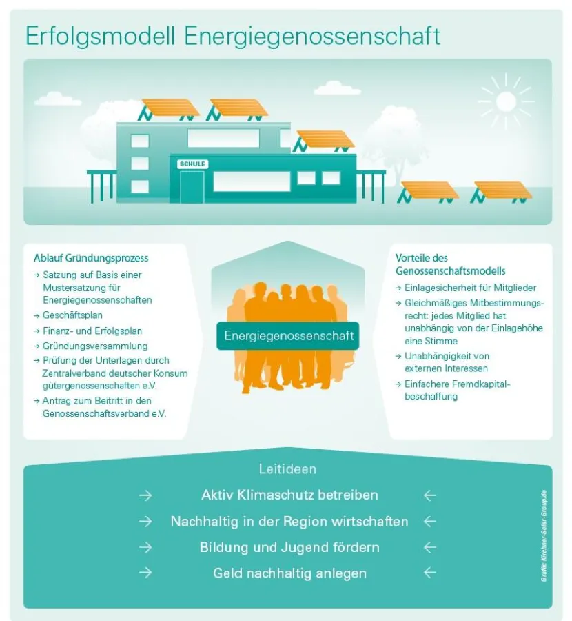 Erfolgsmodell Energiegenossenschaft, Quelle: Kirchner Solar Group