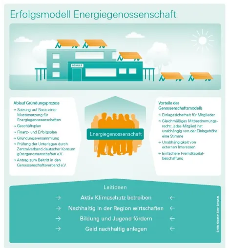 Bild: Kirchner Solar Group unterstützt Schulen bei der Energiewende