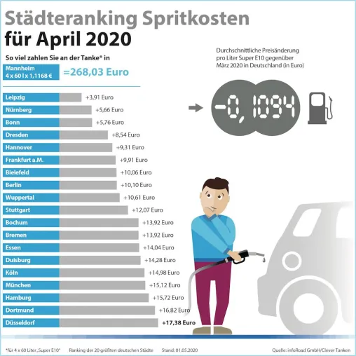 Clever Tanken: Kraftstoffpreise im April im freien Fall Bild: Clever Tanken: Kraftstoffpreise im April im freien Fall