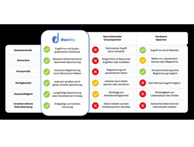 Bild: Nicht hackbarer Datenspeicher: Dwinity launcht Blockchain Cloud