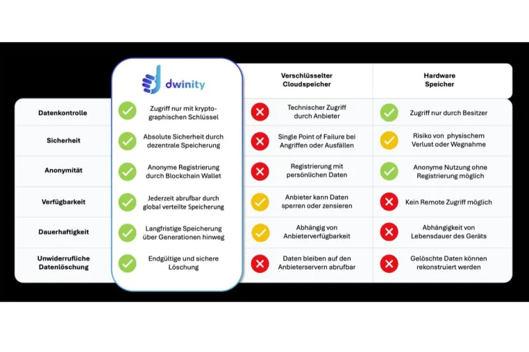 Nicht hackbarer Datenspeicher: Dwinity launcht Blockchain Cloud Bild: Nicht hackbarer Datenspeicher: Dwinity launcht Blockchain Cloud