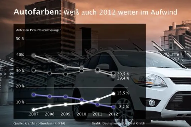 Autofarben 2012 - Weiß legt weiter zu, Braun liegt im Trend Bild: Autofarben 2012 - Weiß legt weiter zu, Braun liegt im Trend