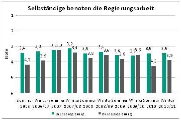 Selbstständige benoten Politik: 3,9 für die Bundesregierung - Abschlusszeugnis der Landesregierung bei 3,5 Bild: Selbstständige benoten Politik: 3,9 für die Bundesregierung - Abschlusszeugnis der Landesregierung bei 3,5