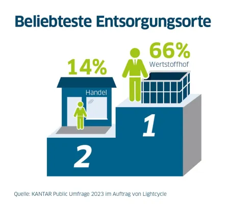 Bild: Aktuelle Recycling-Umfrage: 81 Prozent der Deutschen entsorgen Altlampen richtig