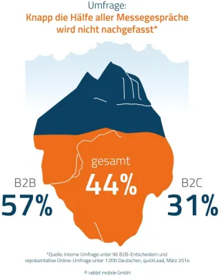 Bild: Umfrage: Die Hälfte aller Messegespräche wird nicht nachgefasst