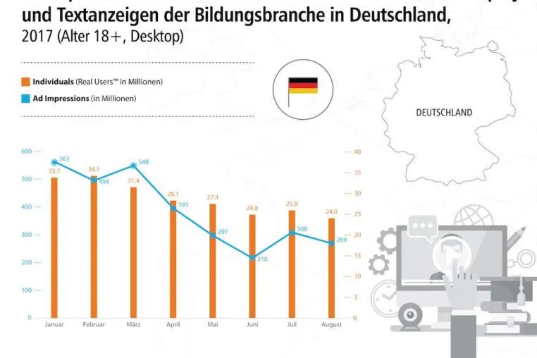 Bild: Bildungsindustrie: Zeit für Hausaufgaben bei der Online-Werbung