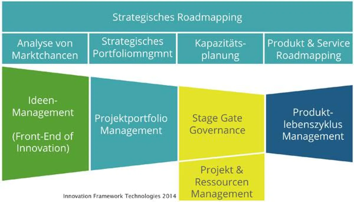 Software für den Innovationsprozess