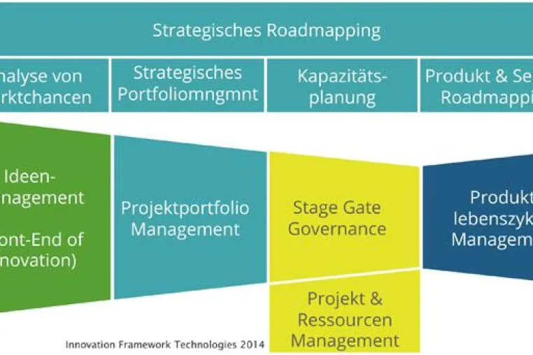 Neuer Partner mit Software für den Innovationsprozess Bild: Neuer Partner mit Software für den Innovationsprozess