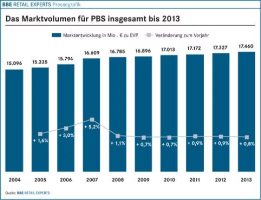 Bild: BBE-Branchenfokus PBS-Artikel 2009 bei markt-studie.de