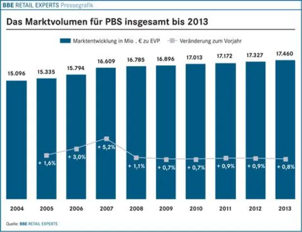 Bild: BBE-Branchenfokus PBS-Artikel 2009 bei markt-studie.de