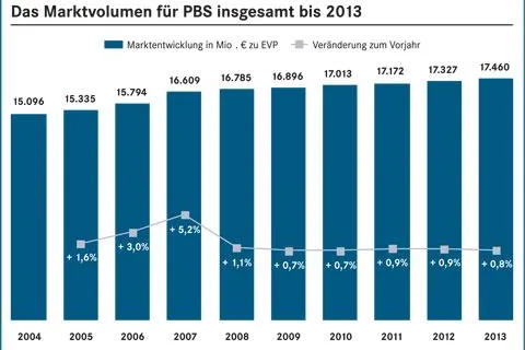 BBE-Branchenfokus PBS-Artikel 2009 bei markt-studie.de Bild: BBE-Branchenfokus PBS-Artikel 2009 bei markt-studie.de