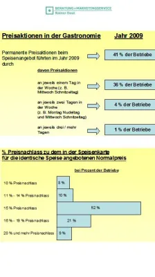 Bild: “Preis-Aktionitis” in der Gastronomie: Umsatzbringer oder Ertragsvernichter?