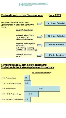 Bild: “Preis-Aktionitis” in der Gastronomie: Umsatzbringer oder Ertragsvernichter?