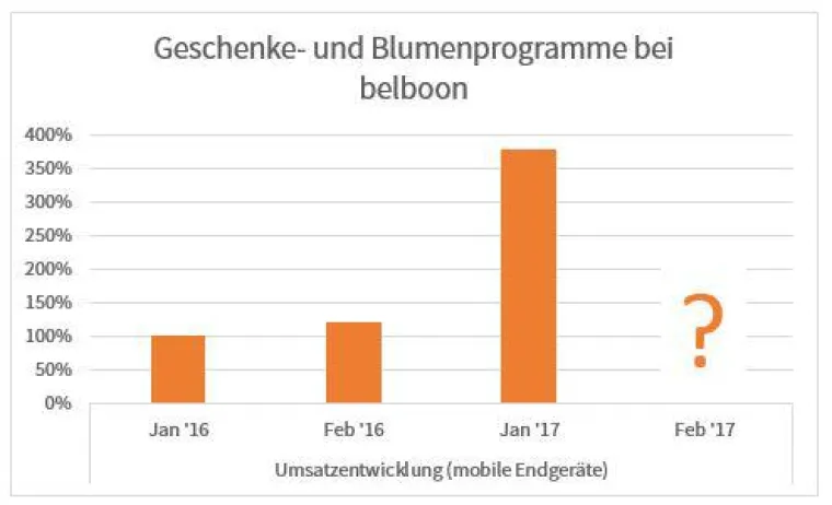 belboon prognostiziert Rekordumsätze zum Valentinstag Bild: belboon prognostiziert Rekordumsätze zum Valentinstag