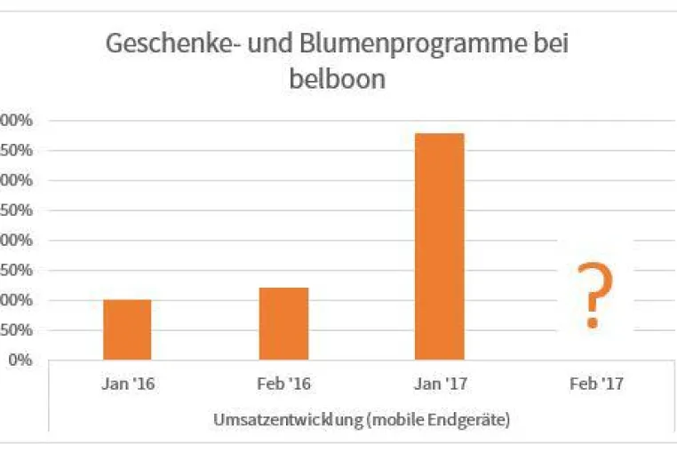 Bild: belboon prognostiziert Rekordumsätze zum Valentinstag