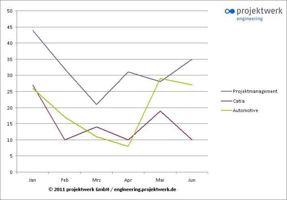 Marktmonitor projektwerk engineering