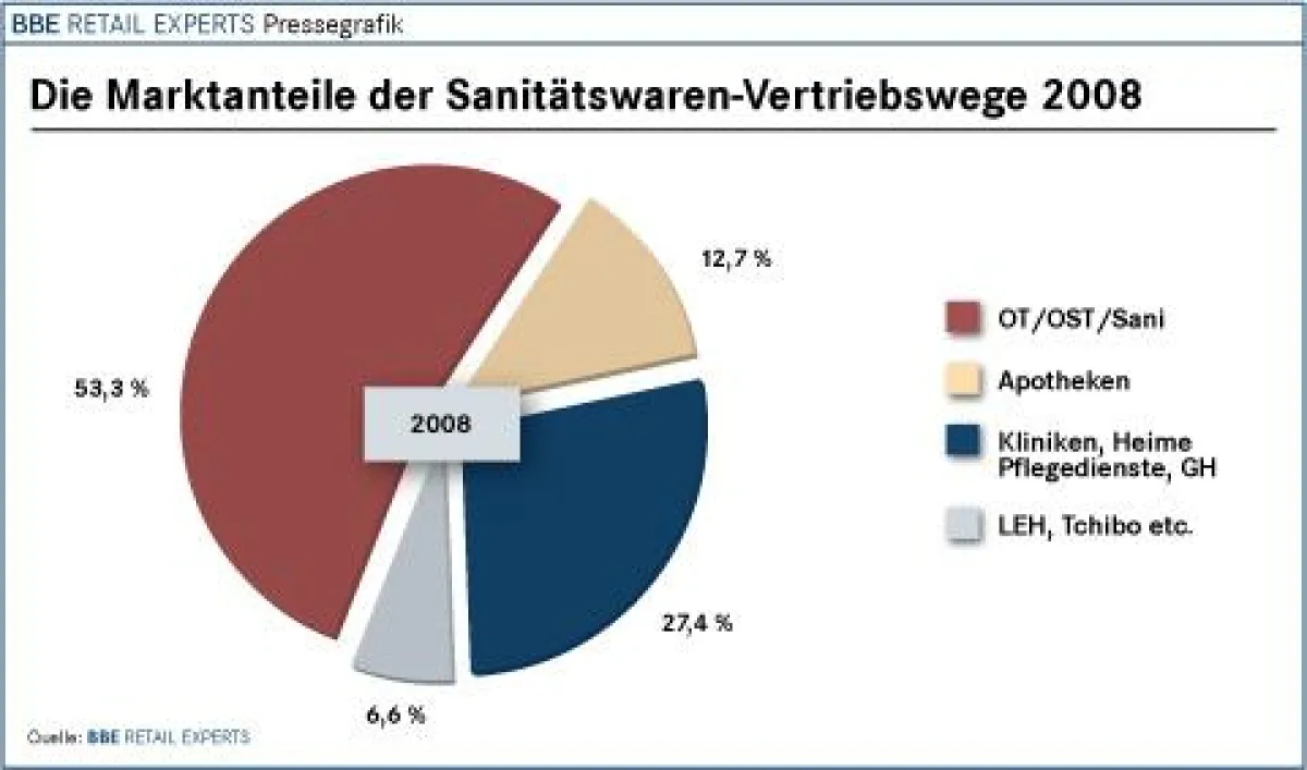 Die Marktanteile der Sanitätswaren-Vertriebswege 2008