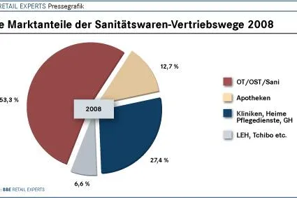 Bild: Neue Marktstudie: Sanitätswarenbranche behauptet sich