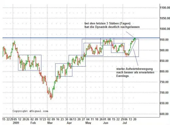 Bild: Markteinschätzung 23. Juli 2009