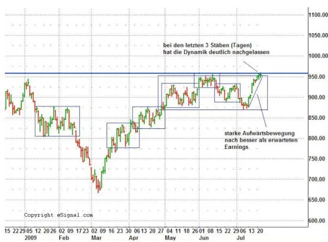 Bild: Markteinschätzung 23. Juli 2009