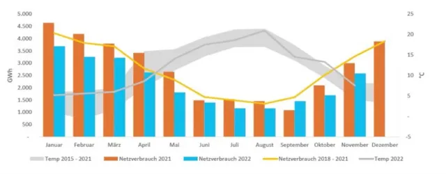 Bild: Schleswig-Holstein, Tochter von HanseWerk, spart weiter Energie - Gasverbrauch sinkt im November um über 21%