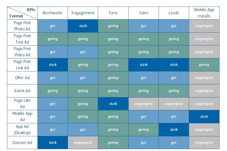 Facebook-Marketing: 5 Tipps für die Wahl des richtigen Anzeigenformats Bild: Facebook-Marketing: 5 Tipps für die Wahl des richtigen Anzeigenformats