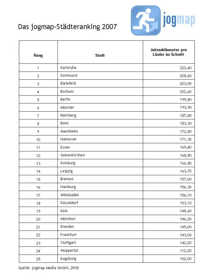 Das jogmap-Städteranking 2007: 25 deutsche Städte im Fitness-Vergleich