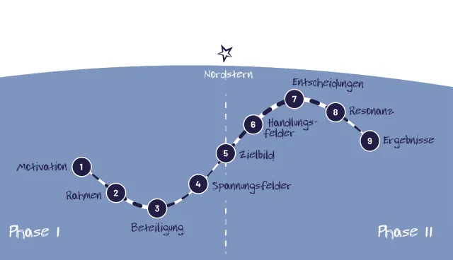 Zwischen Aktionismus und Stillstand entsteht Richtung Bild: Zwischen Aktionismus und Stillstand entsteht Richtung