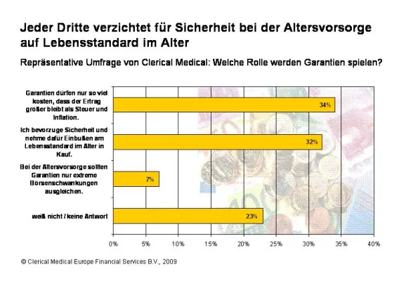 Bild: Repräsentative Umfrage - 1/3 nimmt für Sicherheit bei der Altervorsorge Einbußen am Lebensstandard in Kauf