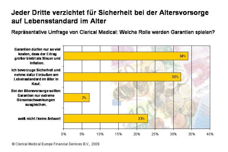 Bild: Repräsentative Umfrage - 1/3 nimmt für Sicherheit bei der Altervorsorge Einbußen am Lebensstandard in Kauf
