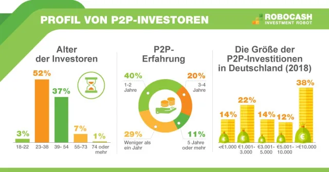38% der deutschen Anleger haben im Jahr 2018 mehr als 10.000 EUR auf P2P-Plattformen investiert Bild: 38% der deutschen Anleger haben im Jahr 2018 mehr als 10.000 EUR auf P2P-Plattformen investiert