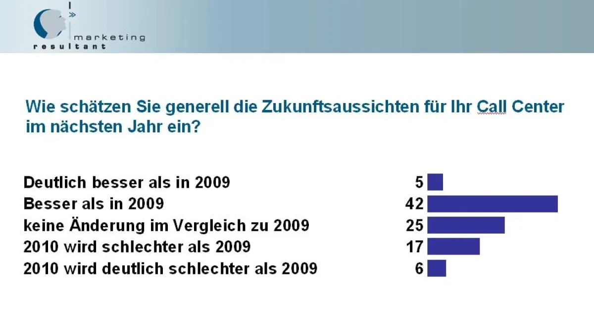 Blitzumfrage Call Center Trends 2010 der Marketing Resultant GmbH