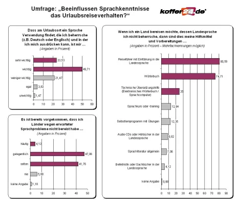 Bild: Urlaubsumfrage - Sprachkenntnisse entscheiden über das Reiseziel